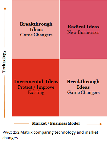 PwC's 2x2 Matrix of Technology vs Market Change