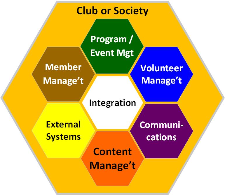 Seven element model for a club composed of Program, Content, Member, Volunteer, External Systems Communication, and Integration Management.